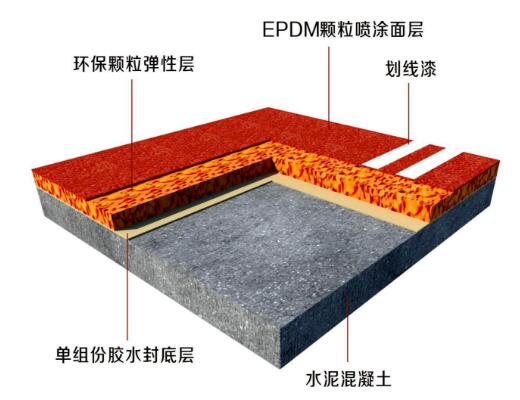 塑胶跑道承建费用与哪些因素有关？